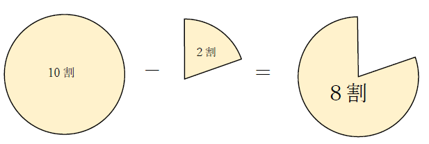 400円の2割引き