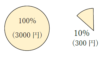 3000円の10パーセント