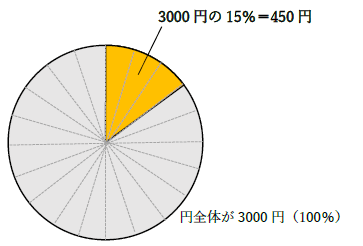 3000円の15パーセント