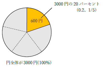 3000円の20％