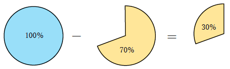 1300円の70％オフ