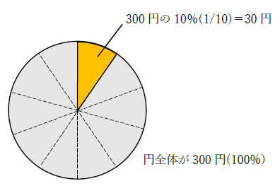 300円の10パーセント