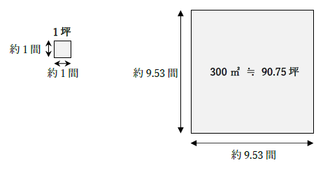 300平方メートルは何坪、一辺の長さ
