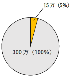 300万の5パーセント