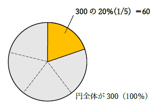 300の20パーセント