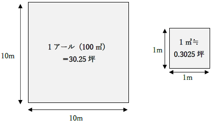 １アールの面積