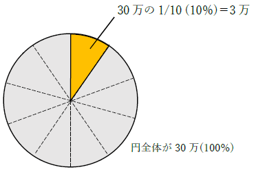 30万の10パーセント