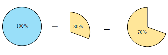 30パーセントオフの意味