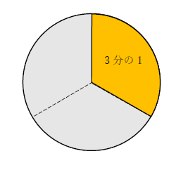 3分の1×3の値