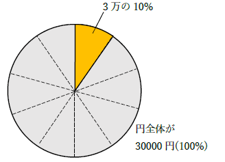 3万の10パーセント