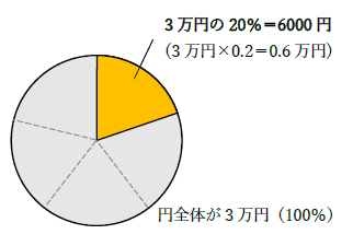 3万円の20パーセント