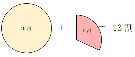 4000円の3割増し