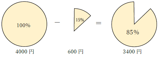 4000円の15%オフ