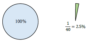 40分の1は2.5パーセント
