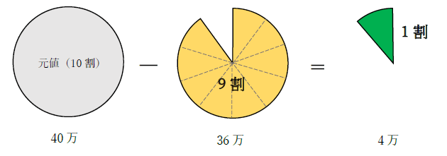 40万の1割と9割