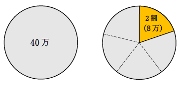 40万の2割