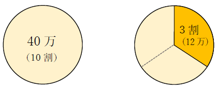 図　40万の3割