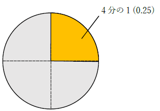 4分の1の意味