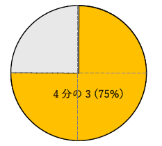 4分の3は何％