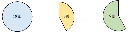 4割引きの計算