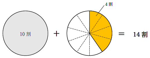 4割増しの計算