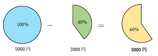 5000円の40パーセントオフ