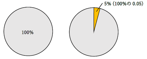 5パーセントの意味