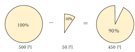 10％割引の意味