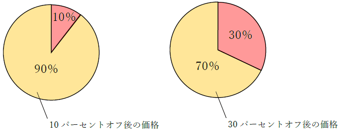 10％オフ、30％オフのイメージ