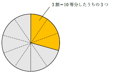 10万の3割