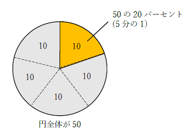 50の20パーセント