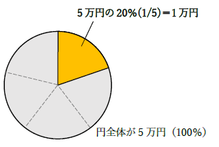 5万円の20パーセント