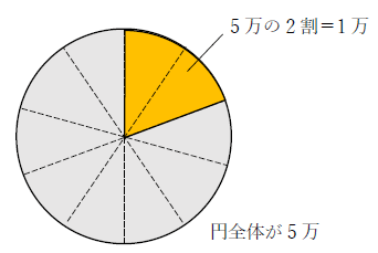 5万の２割