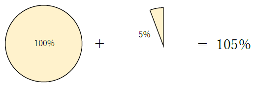 14000円の5％増し