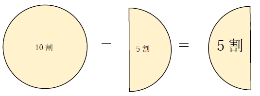 1000円の5割引き