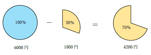 6000円の30パーセント