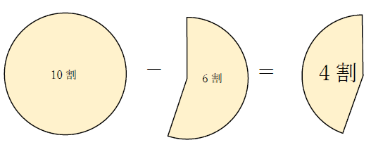 6割引の計算