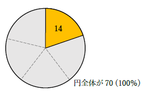 70の20パーセントの意味