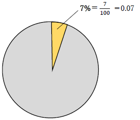 7パーセントの計算