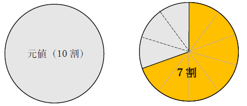 7割の計算