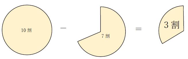 7割引の計算