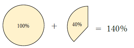 8000円の40％増し