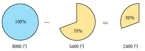 8000円の70パーセントオフ