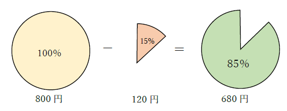 800円の15%オフ