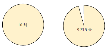 9割5分の意味