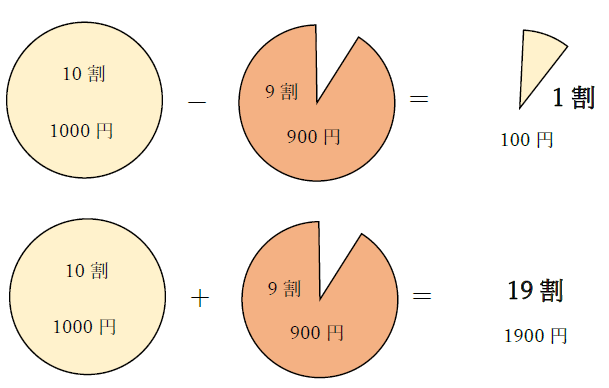 9割引き、9割増しの計算と円グラフ