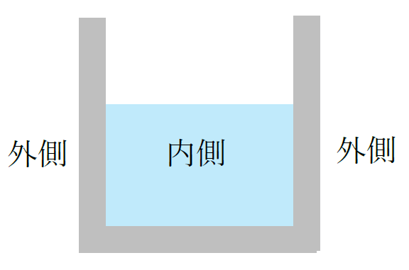 容器の内側と外側