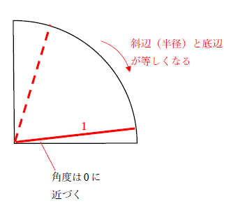 cos0度が1になる理由