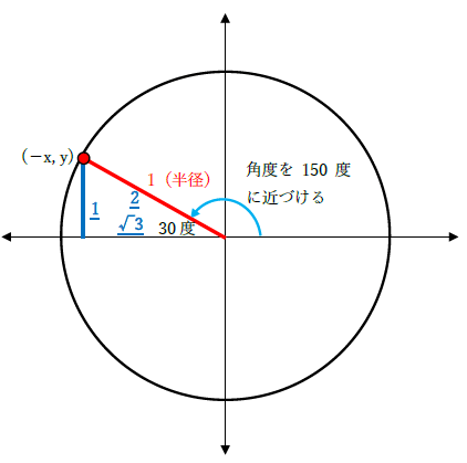 サインθ＝マイナス2分の1