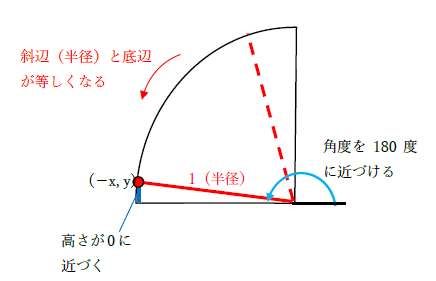 tan180度の値